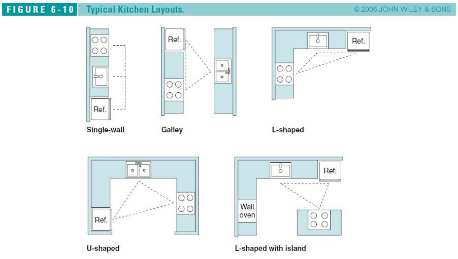 kitchen-layouts